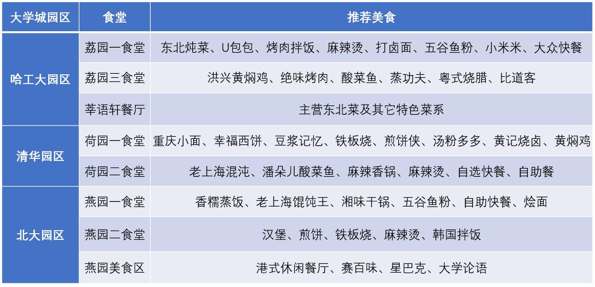 哈尔滨工业大学(深圳)宿舍条件怎么样 食堂条件好不好